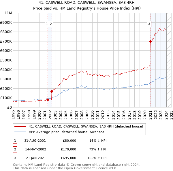 41, CASWELL ROAD, CASWELL, SWANSEA, SA3 4RH: Price paid vs HM Land Registry's House Price Index