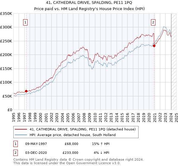 41, CATHEDRAL DRIVE, SPALDING, PE11 1PQ: Price paid vs HM Land Registry's House Price Index