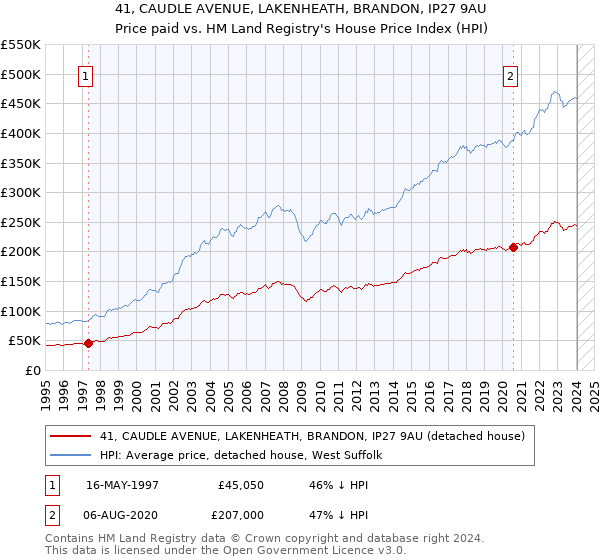 41, CAUDLE AVENUE, LAKENHEATH, BRANDON, IP27 9AU: Price paid vs HM Land Registry's House Price Index