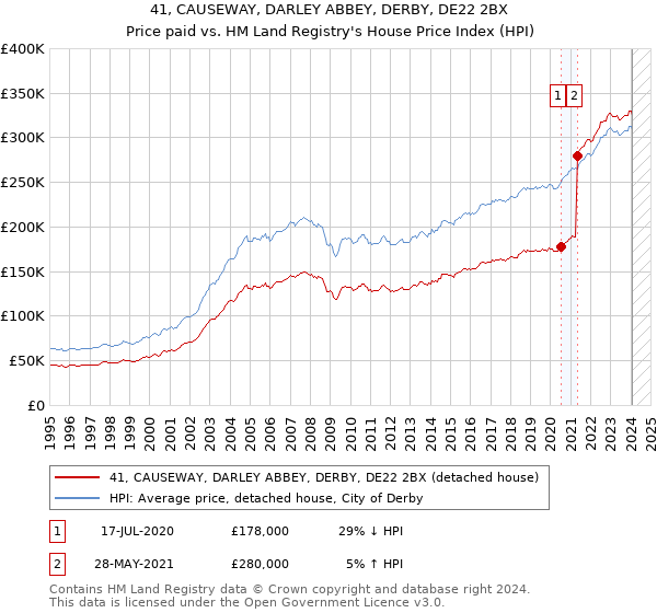 41, CAUSEWAY, DARLEY ABBEY, DERBY, DE22 2BX: Price paid vs HM Land Registry's House Price Index