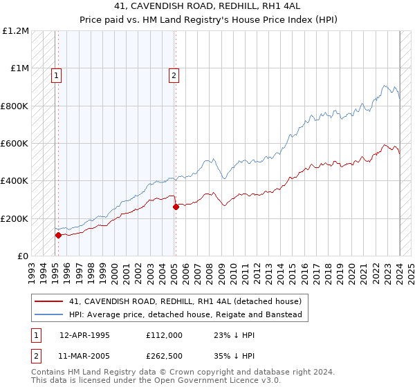 41, CAVENDISH ROAD, REDHILL, RH1 4AL: Price paid vs HM Land Registry's House Price Index