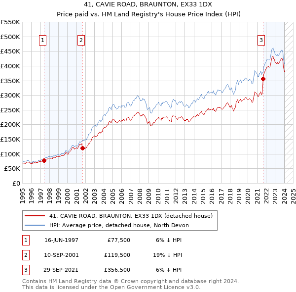 41, CAVIE ROAD, BRAUNTON, EX33 1DX: Price paid vs HM Land Registry's House Price Index