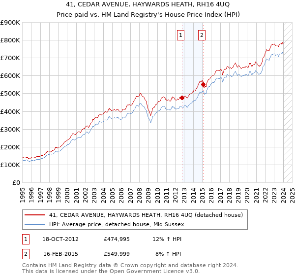 41, CEDAR AVENUE, HAYWARDS HEATH, RH16 4UQ: Price paid vs HM Land Registry's House Price Index