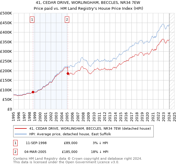 41, CEDAR DRIVE, WORLINGHAM, BECCLES, NR34 7EW: Price paid vs HM Land Registry's House Price Index