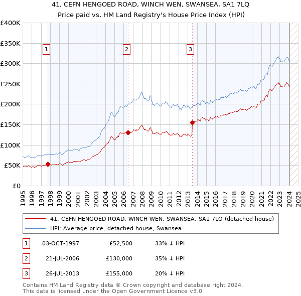 41, CEFN HENGOED ROAD, WINCH WEN, SWANSEA, SA1 7LQ: Price paid vs HM Land Registry's House Price Index