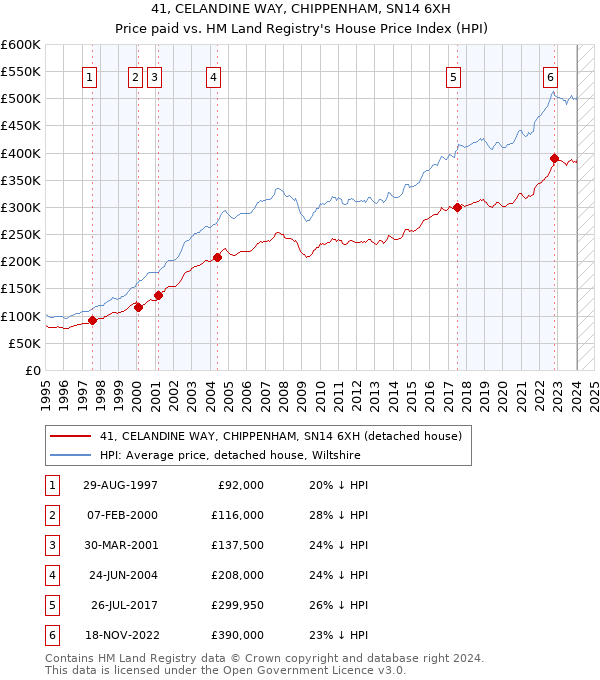 41, CELANDINE WAY, CHIPPENHAM, SN14 6XH: Price paid vs HM Land Registry's House Price Index