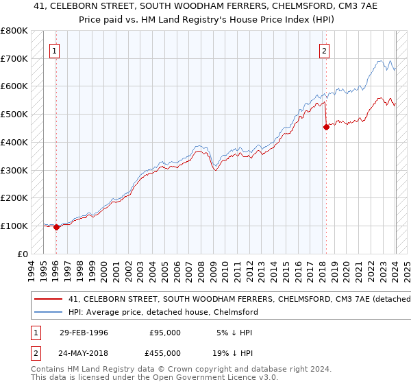 41, CELEBORN STREET, SOUTH WOODHAM FERRERS, CHELMSFORD, CM3 7AE: Price paid vs HM Land Registry's House Price Index
