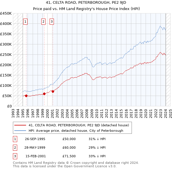 41, CELTA ROAD, PETERBOROUGH, PE2 9JD: Price paid vs HM Land Registry's House Price Index