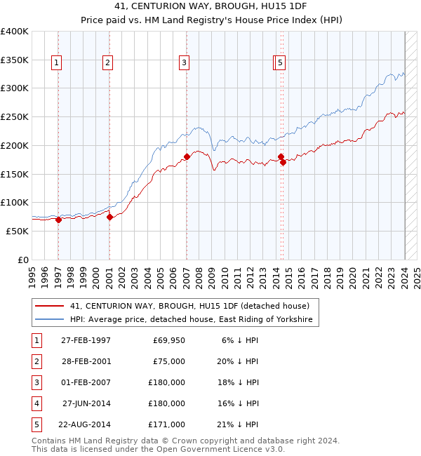 41, CENTURION WAY, BROUGH, HU15 1DF: Price paid vs HM Land Registry's House Price Index