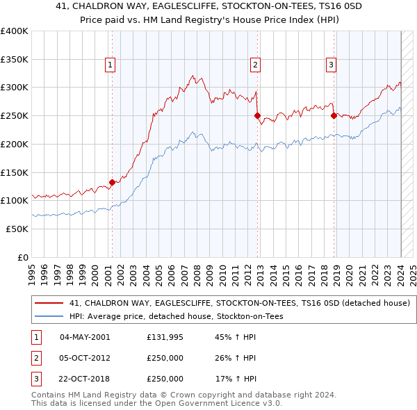 41, CHALDRON WAY, EAGLESCLIFFE, STOCKTON-ON-TEES, TS16 0SD: Price paid vs HM Land Registry's House Price Index