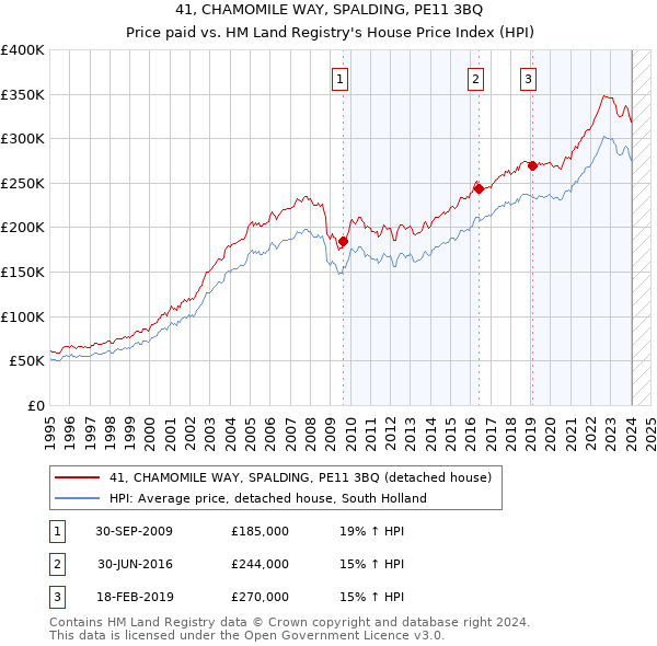 41, CHAMOMILE WAY, SPALDING, PE11 3BQ: Price paid vs HM Land Registry's House Price Index