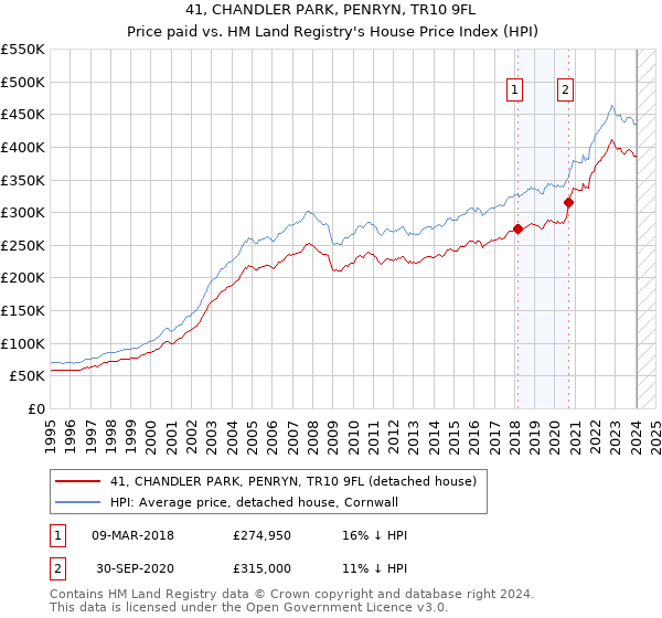 41, CHANDLER PARK, PENRYN, TR10 9FL: Price paid vs HM Land Registry's House Price Index