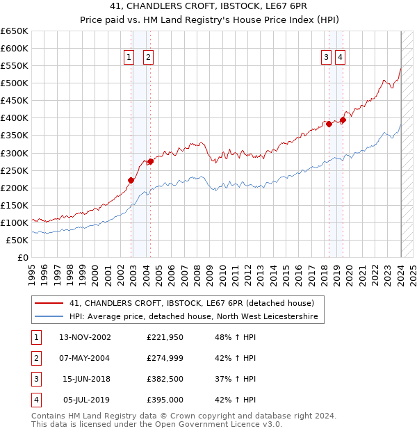 41, CHANDLERS CROFT, IBSTOCK, LE67 6PR: Price paid vs HM Land Registry's House Price Index