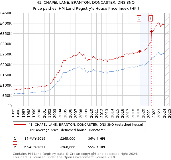 41, CHAPEL LANE, BRANTON, DONCASTER, DN3 3NQ: Price paid vs HM Land Registry's House Price Index