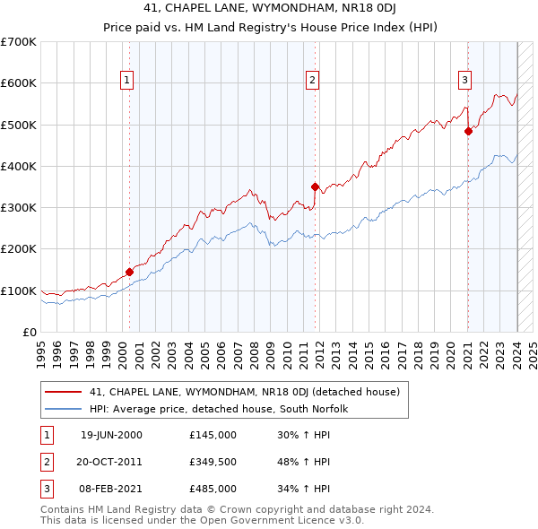 41, CHAPEL LANE, WYMONDHAM, NR18 0DJ: Price paid vs HM Land Registry's House Price Index