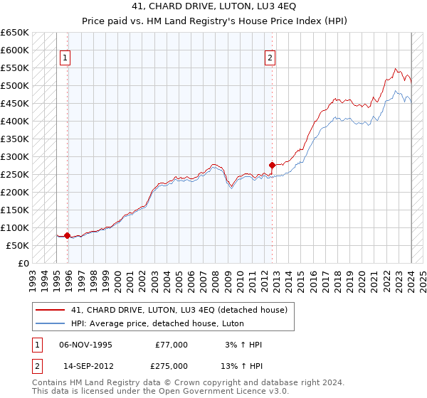 41, CHARD DRIVE, LUTON, LU3 4EQ: Price paid vs HM Land Registry's House Price Index