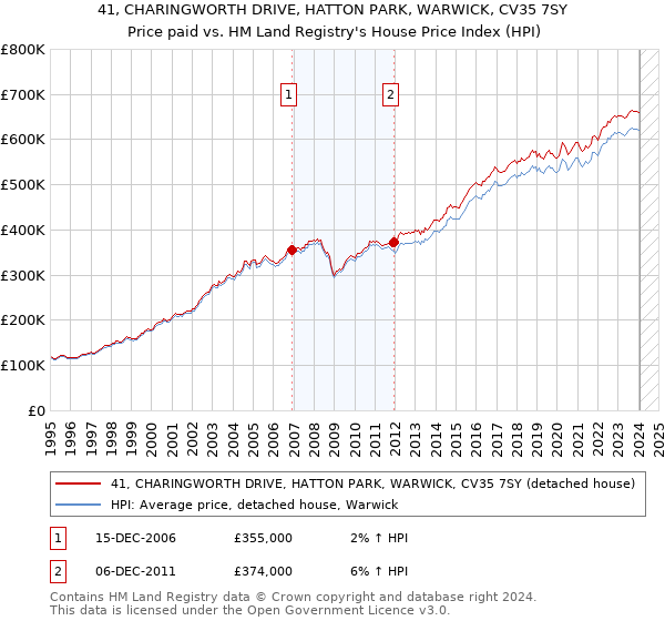 41, CHARINGWORTH DRIVE, HATTON PARK, WARWICK, CV35 7SY: Price paid vs HM Land Registry's House Price Index