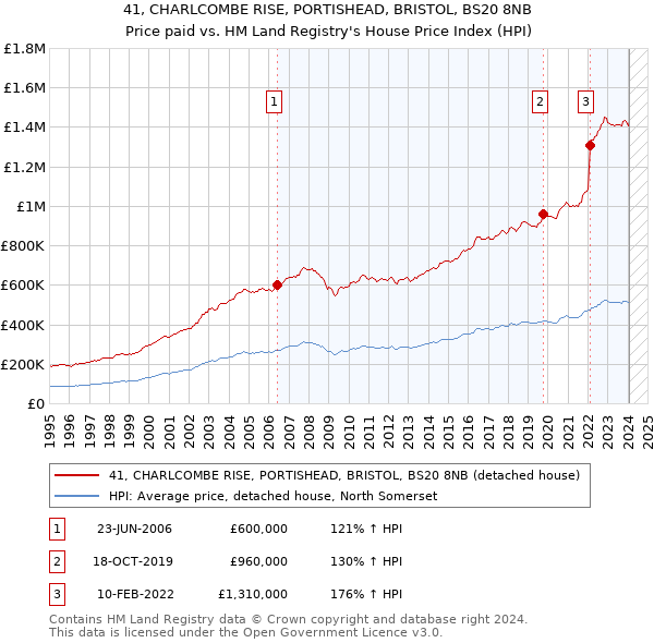 41, CHARLCOMBE RISE, PORTISHEAD, BRISTOL, BS20 8NB: Price paid vs HM Land Registry's House Price Index