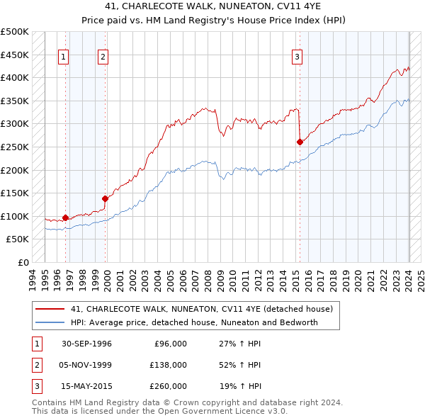 41, CHARLECOTE WALK, NUNEATON, CV11 4YE: Price paid vs HM Land Registry's House Price Index