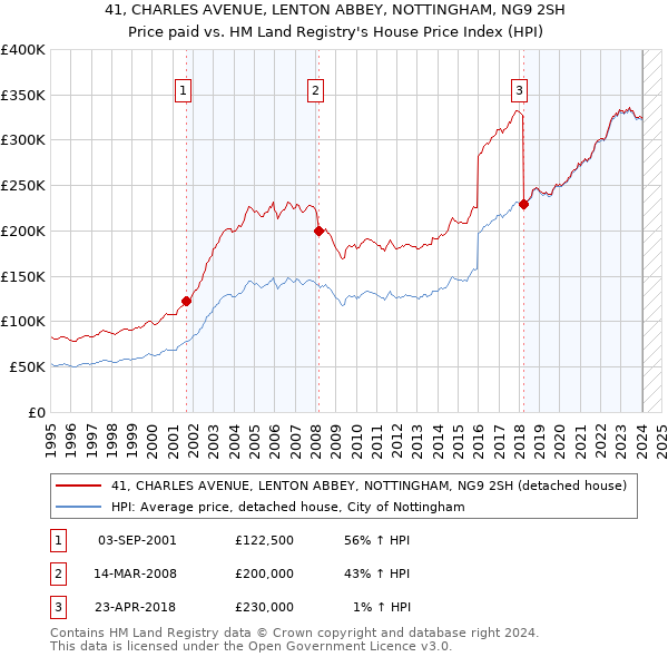41, CHARLES AVENUE, LENTON ABBEY, NOTTINGHAM, NG9 2SH: Price paid vs HM Land Registry's House Price Index