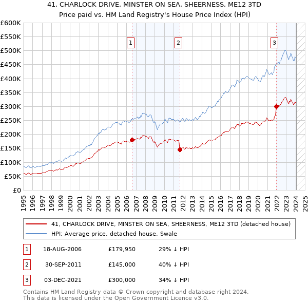 41, CHARLOCK DRIVE, MINSTER ON SEA, SHEERNESS, ME12 3TD: Price paid vs HM Land Registry's House Price Index