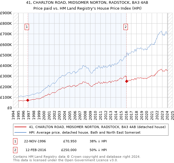 41, CHARLTON ROAD, MIDSOMER NORTON, RADSTOCK, BA3 4AB: Price paid vs HM Land Registry's House Price Index