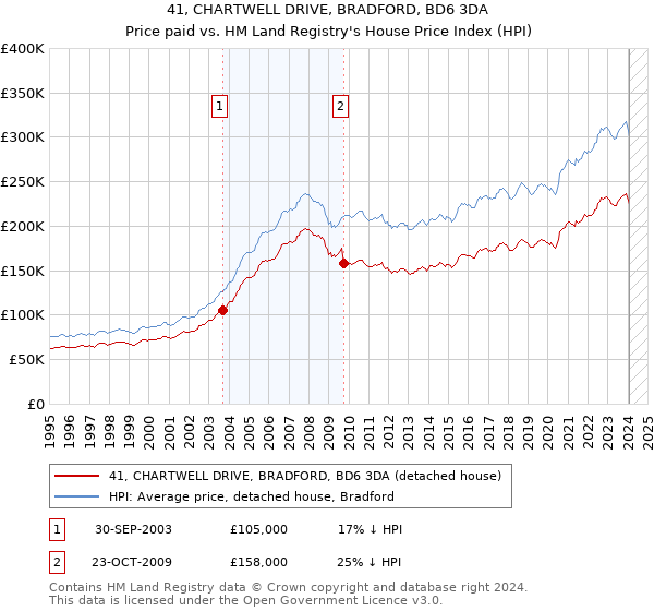 41, CHARTWELL DRIVE, BRADFORD, BD6 3DA: Price paid vs HM Land Registry's House Price Index