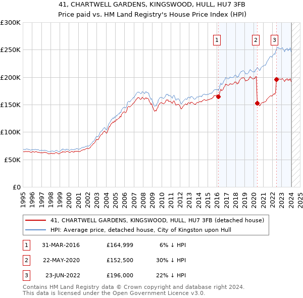 41, CHARTWELL GARDENS, KINGSWOOD, HULL, HU7 3FB: Price paid vs HM Land Registry's House Price Index
