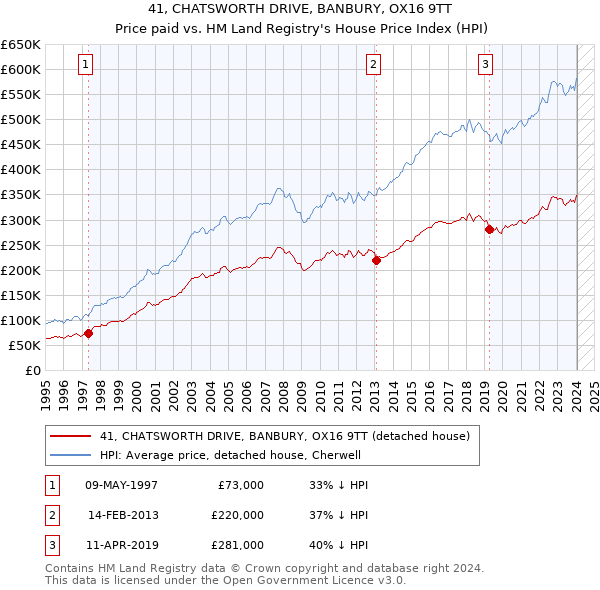 41, CHATSWORTH DRIVE, BANBURY, OX16 9TT: Price paid vs HM Land Registry's House Price Index