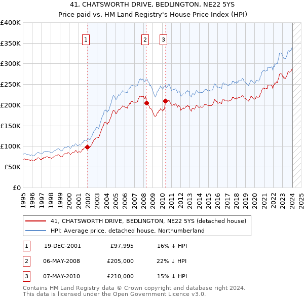 41, CHATSWORTH DRIVE, BEDLINGTON, NE22 5YS: Price paid vs HM Land Registry's House Price Index