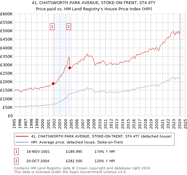 41, CHATSWORTH PARK AVENUE, STOKE-ON-TRENT, ST4 4TY: Price paid vs HM Land Registry's House Price Index