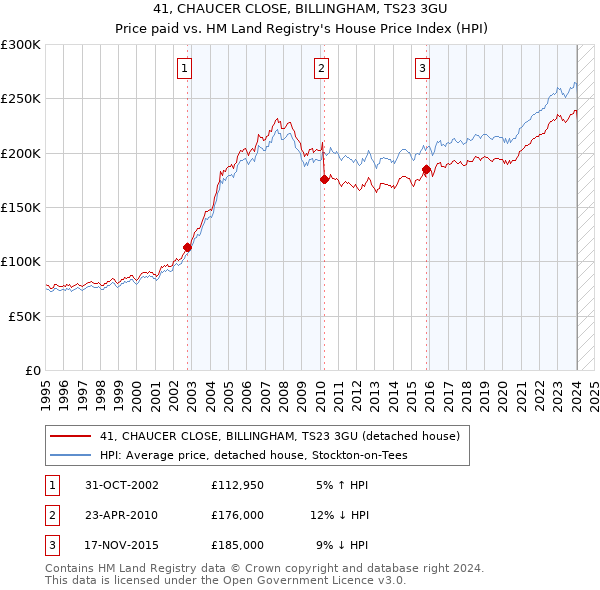 41, CHAUCER CLOSE, BILLINGHAM, TS23 3GU: Price paid vs HM Land Registry's House Price Index