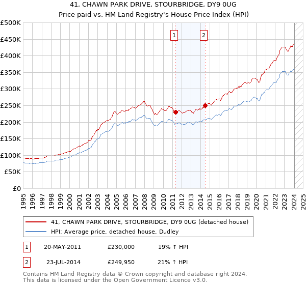 41, CHAWN PARK DRIVE, STOURBRIDGE, DY9 0UG: Price paid vs HM Land Registry's House Price Index