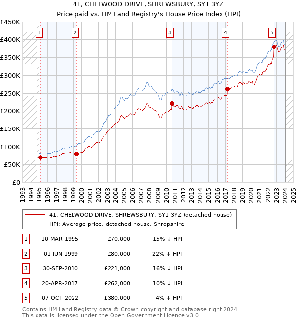 41, CHELWOOD DRIVE, SHREWSBURY, SY1 3YZ: Price paid vs HM Land Registry's House Price Index