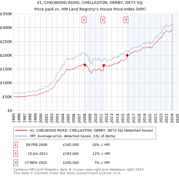 41, CHELWOOD ROAD, CHELLASTON, DERBY, DE73 5SJ: Price paid vs HM Land Registry's House Price Index