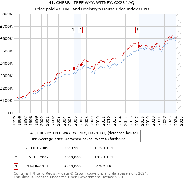 41, CHERRY TREE WAY, WITNEY, OX28 1AQ: Price paid vs HM Land Registry's House Price Index