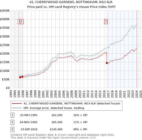 41, CHERRYWOOD GARDENS, NOTTINGHAM, NG3 6LR: Price paid vs HM Land Registry's House Price Index
