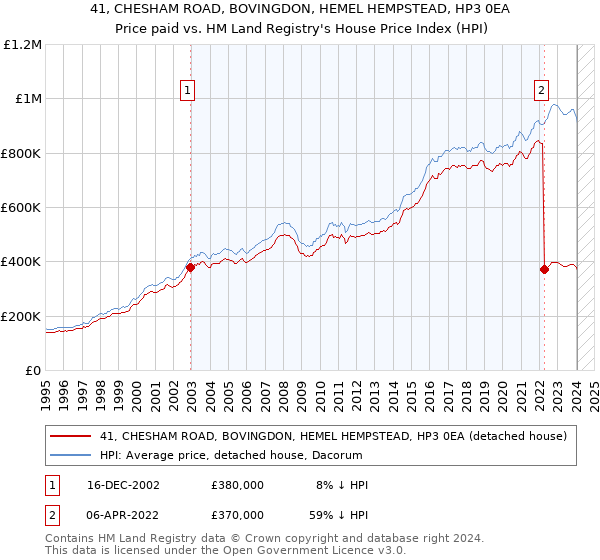 41, CHESHAM ROAD, BOVINGDON, HEMEL HEMPSTEAD, HP3 0EA: Price paid vs HM Land Registry's House Price Index