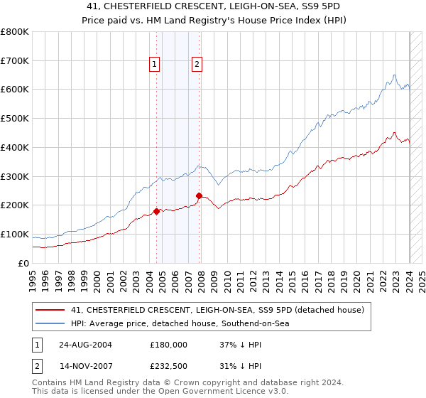 41, CHESTERFIELD CRESCENT, LEIGH-ON-SEA, SS9 5PD: Price paid vs HM Land Registry's House Price Index