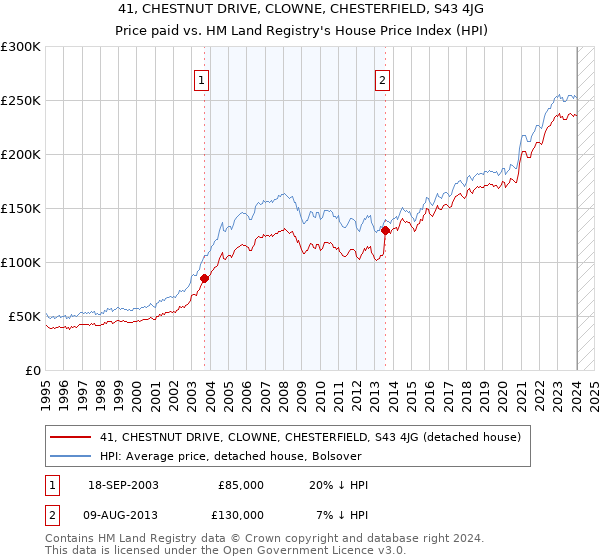41, CHESTNUT DRIVE, CLOWNE, CHESTERFIELD, S43 4JG: Price paid vs HM Land Registry's House Price Index