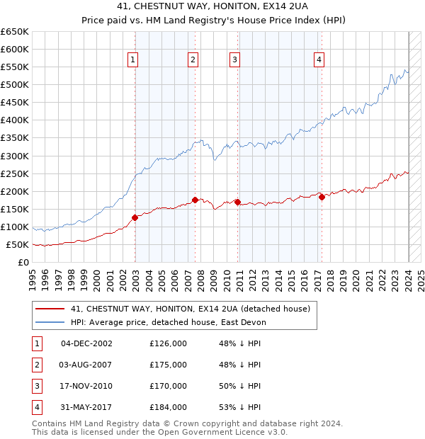 41, CHESTNUT WAY, HONITON, EX14 2UA: Price paid vs HM Land Registry's House Price Index