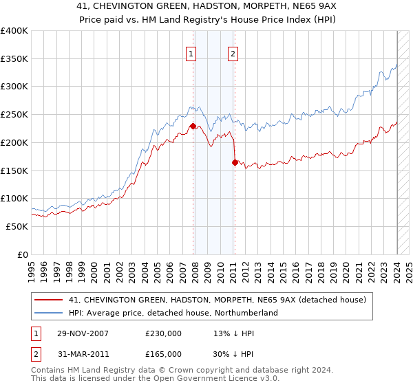 41, CHEVINGTON GREEN, HADSTON, MORPETH, NE65 9AX: Price paid vs HM Land Registry's House Price Index