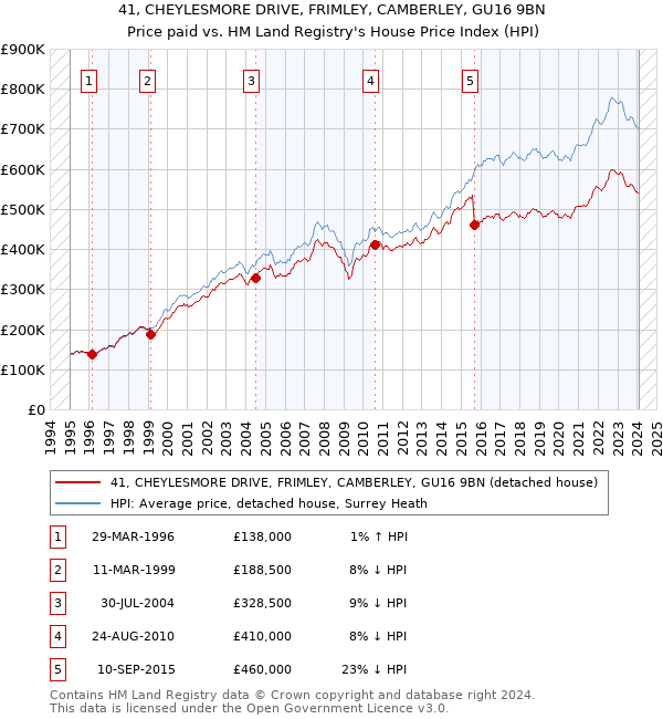 41, CHEYLESMORE DRIVE, FRIMLEY, CAMBERLEY, GU16 9BN: Price paid vs HM Land Registry's House Price Index