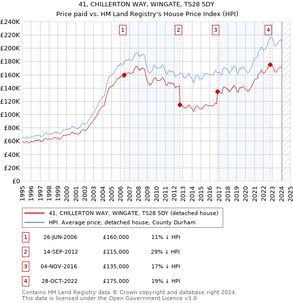 41, CHILLERTON WAY, WINGATE, TS28 5DY: Price paid vs HM Land Registry's House Price Index
