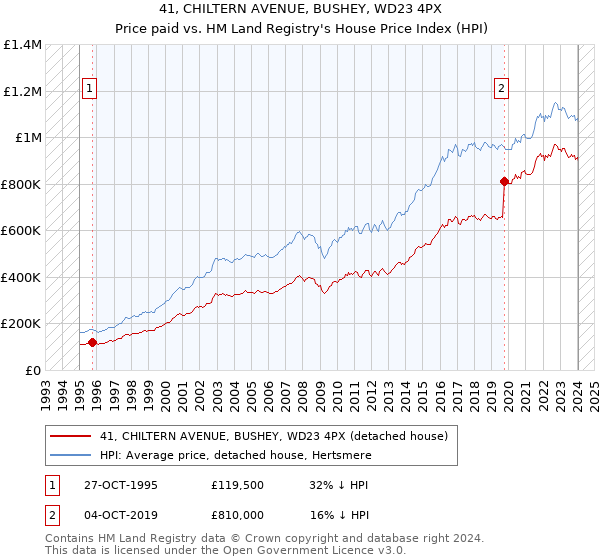 41, CHILTERN AVENUE, BUSHEY, WD23 4PX: Price paid vs HM Land Registry's House Price Index