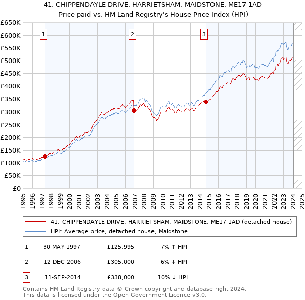 41, CHIPPENDAYLE DRIVE, HARRIETSHAM, MAIDSTONE, ME17 1AD: Price paid vs HM Land Registry's House Price Index