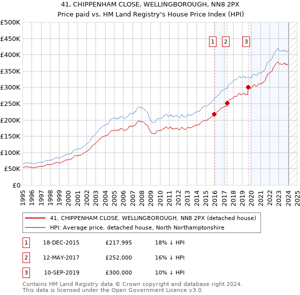 41, CHIPPENHAM CLOSE, WELLINGBOROUGH, NN8 2PX: Price paid vs HM Land Registry's House Price Index