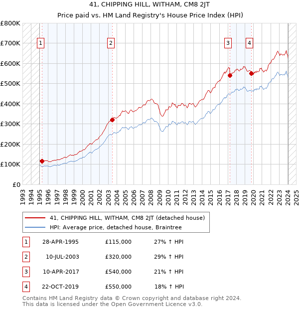 41, CHIPPING HILL, WITHAM, CM8 2JT: Price paid vs HM Land Registry's House Price Index