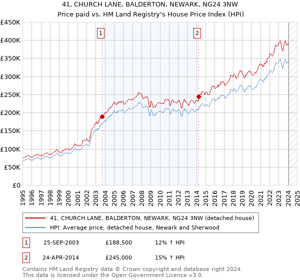 41, CHURCH LANE, BALDERTON, NEWARK, NG24 3NW: Price paid vs HM Land Registry's House Price Index