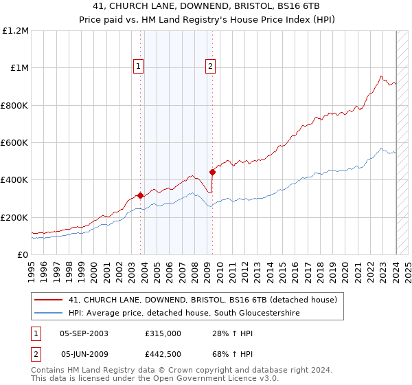 41, CHURCH LANE, DOWNEND, BRISTOL, BS16 6TB: Price paid vs HM Land Registry's House Price Index
